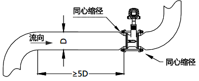 使用同心縮管：僅需考慮上游包括大管、變徑管的總直管長(zhǎng)度大于5D