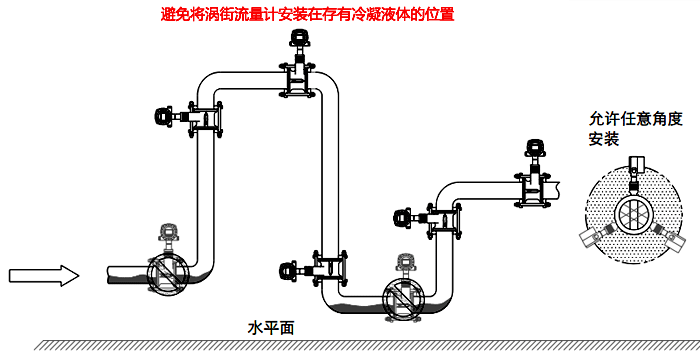 常溫冷凝氣體、濕氣體流量測(cè)量檢測(cè)的渦街流量計(jì)安裝